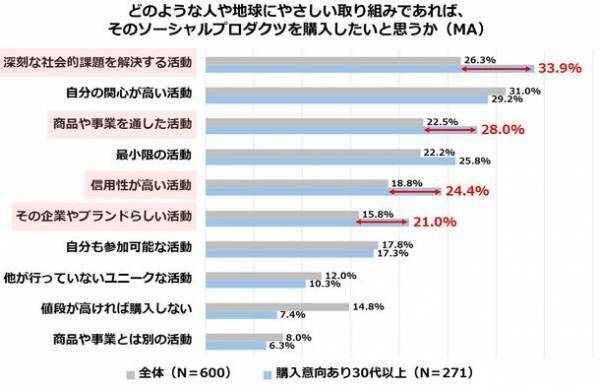社会的課題の解決につながる商品・サービスを「購入したい」生活者は過去最高！一方で「意識と行動のギャップ」広がる。その解決策は！？