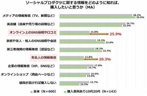 社会的課題の解決につながる商品・サービスを「購入したい」生活者は過去最高！一方で「意識と行動のギャップ」広がる。その解決策は！？