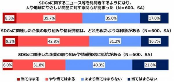 社会的課題の解決につながる商品・サービスを「購入したい」生活者は過去最高！一方で「意識と行動のギャップ」広がる。その解決策は！？