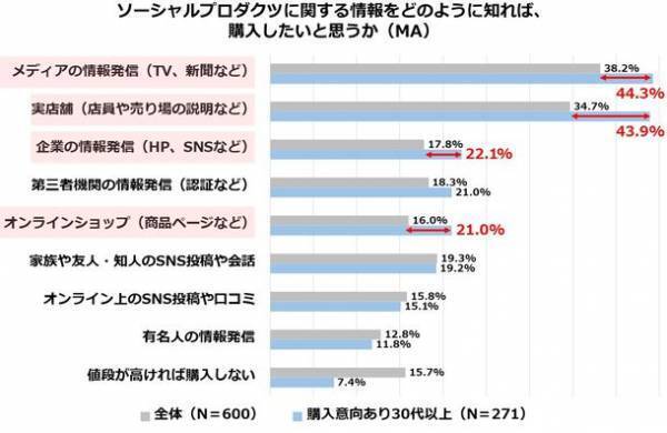 社会的課題の解決につながる商品・サービスを「購入したい」生活者は過去最高！一方で「意識と行動のギャップ」広がる。その解決策は！？