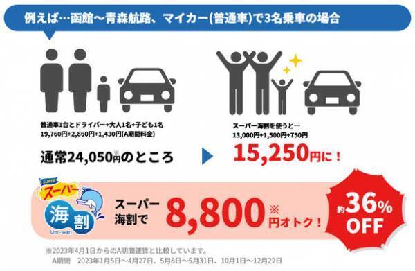少人数マイカー利用がお得な新商品「スーパー海割」2023年2月1日から予約販売開始！2023年3月1日～10月31日ご乗船分まで