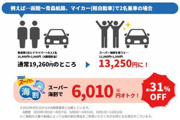 少人数マイカー利用がお得な新商品「スーパー海割」2023年2月1日から予約販売開始！2023年3月1日～10月31日ご乗船分まで
