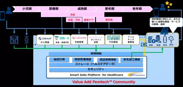 フェムテック領域のビジネス共創、データ利活用のコミュニティ「Value Add Femtech(TM) Community」を創設