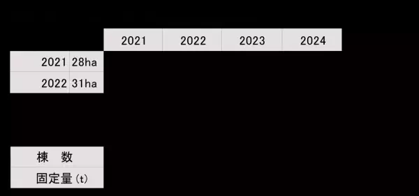 使った分の木を山に還す「苗木を還そうプロジェクト」宮崎県にスギの再造林費用を寄付