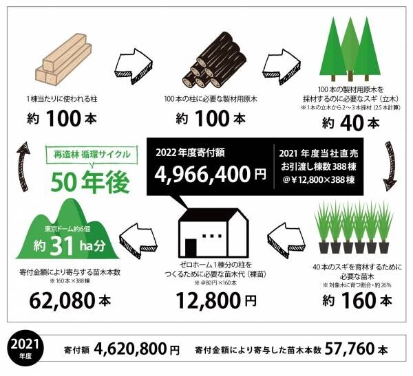 使った分の木を山に還す「苗木を還そうプロジェクト」宮崎県にスギの再造林費用を寄付