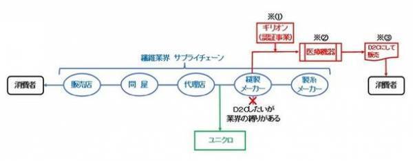 株式会社ギリオン、繊維メーカーに向けた「衣類系医療機器認証サービス」を3月1日より提供