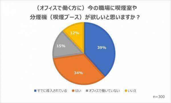 喫煙者の意識調査(2022年11月)の結果を公開　喫煙者を取り巻く状況と企業が取り組む分煙対策
