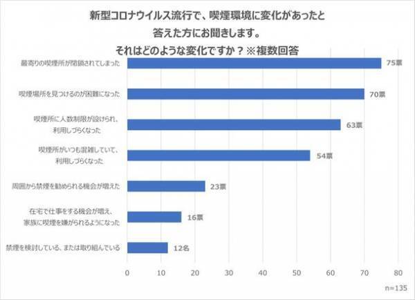 喫煙者の意識調査(2022年11月)の結果を公開　喫煙者を取り巻く状況と企業が取り組む分煙対策
