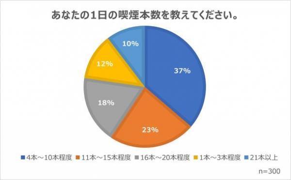 喫煙者の意識調査(2022年11月)の結果を公開　喫煙者を取り巻く状況と企業が取り組む分煙対策