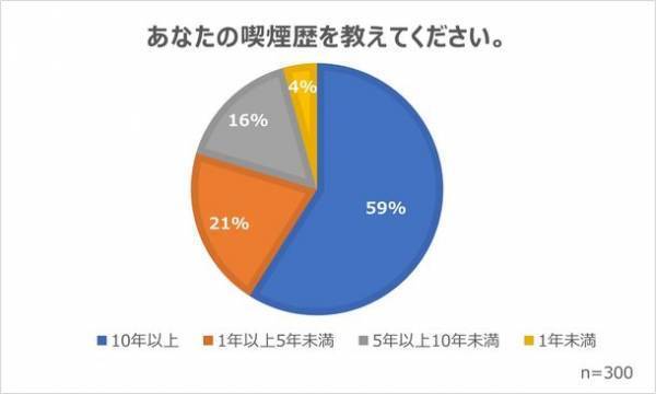 喫煙者の意識調査(2022年11月)の結果を公開　喫煙者を取り巻く状況と企業が取り組む分煙対策