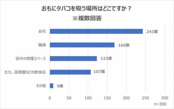 喫煙者の意識調査(2022年11月)の結果を公開　喫煙者を取り巻く状況と企業が取り組む分煙対策