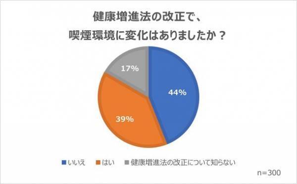 喫煙者の意識調査(2022年11月)の結果を公開　喫煙者を取り巻く状況と企業が取り組む分煙対策