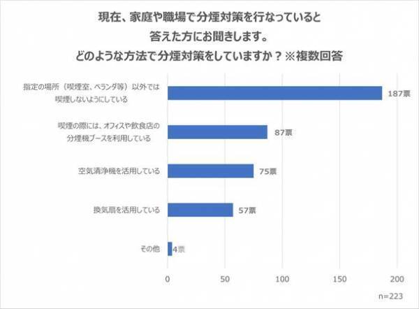 喫煙者の意識調査(2022年11月)の結果を公開　喫煙者を取り巻く状況と企業が取り組む分煙対策