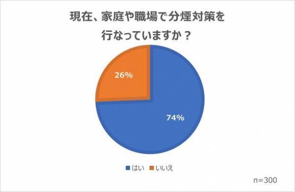 喫煙者の意識調査(2022年11月)の結果を公開　喫煙者を取り巻く状況と企業が取り組む分煙対策