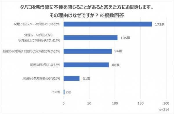 喫煙者の意識調査(2022年11月)の結果を公開　喫煙者を取り巻く状況と企業が取り組む分煙対策