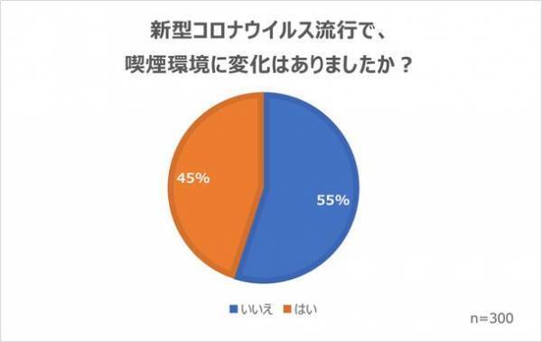 喫煙者の意識調査(2022年11月)の結果を公開　喫煙者を取り巻く状況と企業が取り組む分煙対策