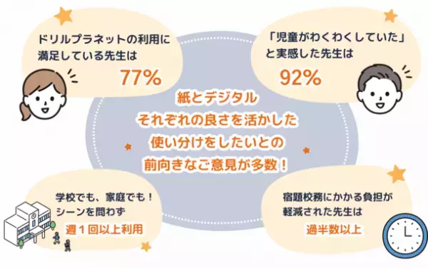 小学校向けデジタルドリル「ドリルプラネット」実証研究アンケート中間結果を公開！現場の先生方のリアルな声を調査