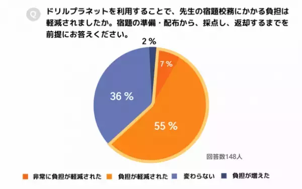 小学校向けデジタルドリル「ドリルプラネット」実証研究アンケート中間結果を公開！現場の先生方のリアルな声を調査