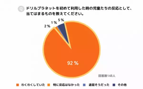 小学校向けデジタルドリル「ドリルプラネット」実証研究アンケート中間結果を公開！現場の先生方のリアルな声を調査