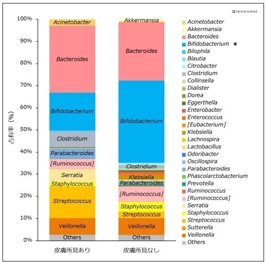 ベビースキンケアのパイオニアメーカー、株式会社ナチュラルサイエンスが新生児の皮膚状態が皮膚細菌叢および腸内細菌叢と関連があることを共同発表