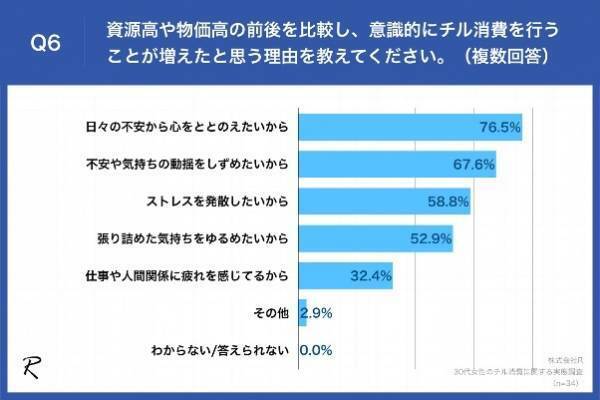 【2023年ヒット予想、30代女性が行う「チル消費」は？】「サウナ」や「キャンプ」の他「CBD」という声も！