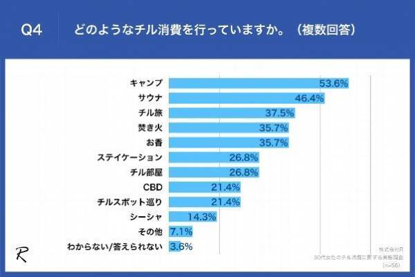 【2023年ヒット予想、30代女性が行う「チル消費」は？】「サウナ」や「キャンプ」の他「CBD」という声も！