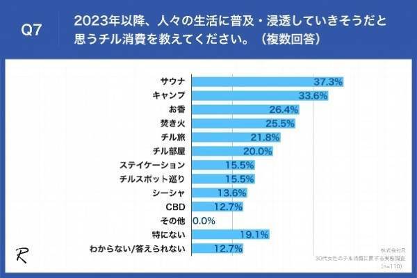 【2023年ヒット予想、30代女性が行う「チル消費」は？】「サウナ」や「キャンプ」の他「CBD」という声も！