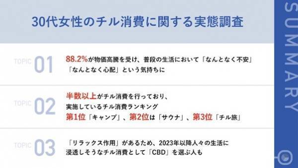 【2023年ヒット予想、30代女性が行う「チル消費」は？】「サウナ」や「キャンプ」の他「CBD」という声も！
