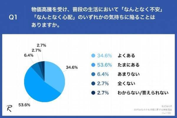 【2023年ヒット予想、30代女性が行う「チル消費」は？】「サウナ」や「キャンプ」の他「CBD」という声も！