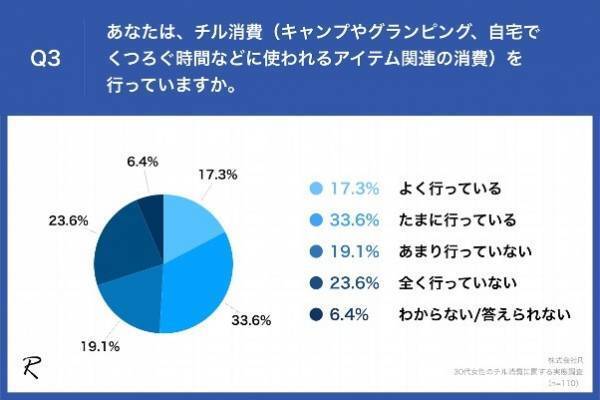 【2023年ヒット予想、30代女性が行う「チル消費」は？】「サウナ」や「キャンプ」の他「CBD」という声も！