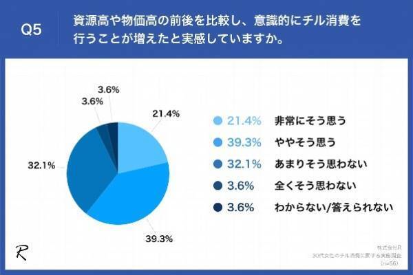 【2023年ヒット予想、30代女性が行う「チル消費」は？】「サウナ」や「キャンプ」の他「CBD」という声も！