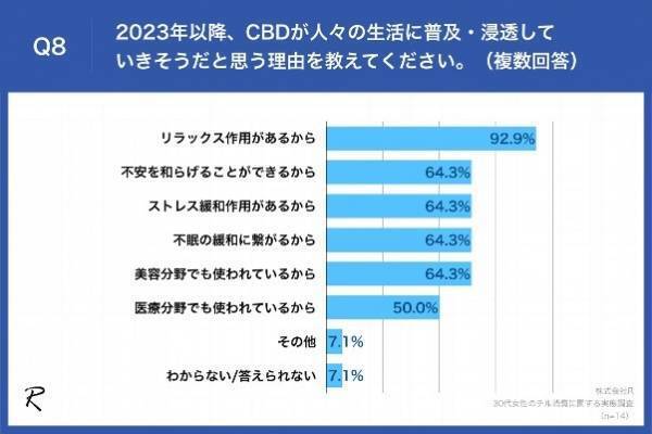 【2023年ヒット予想、30代女性が行う「チル消費」は？】「サウナ」や「キャンプ」の他「CBD」という声も！
