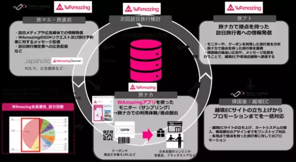 台湾・香港からの訪日旅行者の直前タイミングや、入国時空港、旅ナカの接点を利用した日本企業向けのプロモーションサービスを提供開始