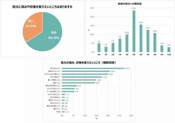 20～40代女性の“目元”の重要度が明らかに！目元の調子で気持ちが変わる女性は約7割！女性たちが初対面で見ているポイント1位「目元」2位「表情」。20代の約5人に1人がカラコンを使用。目元に悩みがある人は6割以上！「目・黒目を大きくしたい」