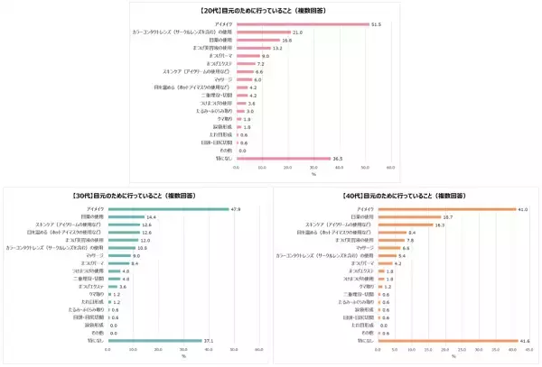 20～40代女性の“目元”の重要度が明らかに！目元の調子で気持ちが変わる女性は約7割！女性たちが初対面で見ているポイント1位「目元」2位「表情」。20代の約5人に1人がカラコンを使用。目元に悩みがある人は6割以上！「目・黒目を大きくしたい」