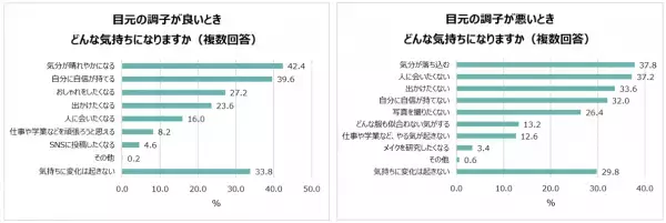 20～40代女性の“目元”の重要度が明らかに！目元の調子で気持ちが変わる女性は約7割！女性たちが初対面で見ているポイント1位「目元」2位「表情」。20代の約5人に1人がカラコンを使用。目元に悩みがある人は6割以上！「目・黒目を大きくしたい」