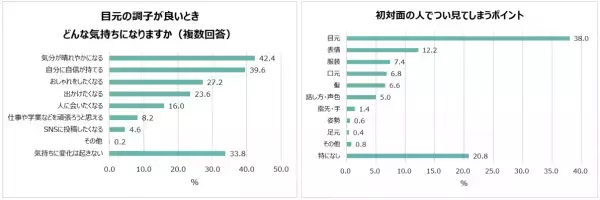 20～40代女性の“目元”の重要度が明らかに！目元の調子で気持ちが変わる女性は約7割！女性たちが初対面で見ているポイント1位「目元」2位「表情」。20代の約5人に1人がカラコンを使用。目元に悩みがある人は6割以上！「目・黒目を大きくしたい」