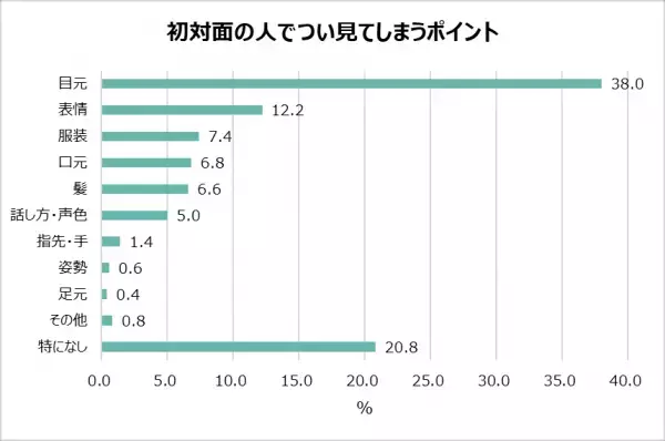 20～40代女性の“目元”の重要度が明らかに！目元の調子で気持ちが変わる女性は約7割！女性たちが初対面で見ているポイント1位「目元」2位「表情」。20代の約5人に1人がカラコンを使用。目元に悩みがある人は6割以上！「目・黒目を大きくしたい」