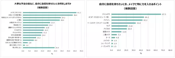 20～40代女性の“目元”の重要度が明らかに！目元の調子で気持ちが変わる女性は約7割！女性たちが初対面で見ているポイント1位「目元」2位「表情」。20代の約5人に1人がカラコンを使用。目元に悩みがある人は6割以上！「目・黒目を大きくしたい」