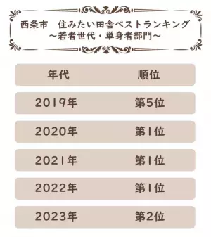 「住みたい田舎ベストランキング」若者世代部門2位の愛媛県西条市　長友佑都選手や眞鍋かをりさんなど著名人からの応援動画を公開