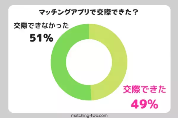≪2023年最新≫マッチングアプリの実態調査結果を公開！20代～50代男女の経験者1,000人を対象にアンケートを実施
