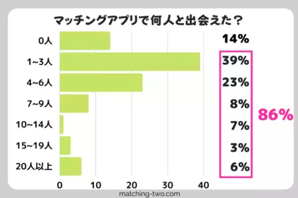 ≪2023年最新≫マッチングアプリの実態調査結果を公開！20代～50代男女の経験者1,000人を対象にアンケートを実施