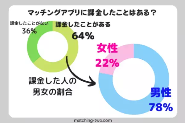 ≪2023年最新≫マッチングアプリの実態調査結果を公開！20代～50代男女の経験者1,000人を対象にアンケートを実施