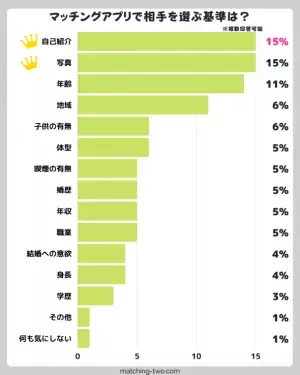 ≪2023年最新≫マッチングアプリの実態調査結果を公開！20代～50代男女の経験者1,000人を対象にアンケートを実施
