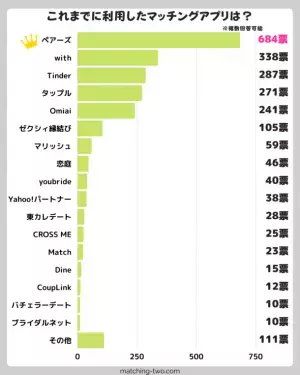 ≪2023年最新≫マッチングアプリの実態調査結果を公開！20代～50代男女の経験者1,000人を対象にアンケートを実施