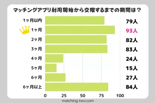 ≪2023年最新≫マッチングアプリの実態調査結果を公開！20代～50代男女の経験者1,000人を対象にアンケートを実施