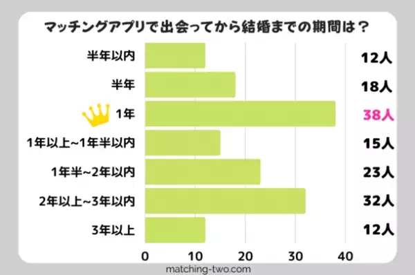 ≪2023年最新≫マッチングアプリの実態調査結果を公開！20代～50代男女の経験者1,000人を対象にアンケートを実施