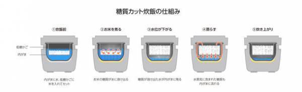 【新製品】炊飯器のニューノーマル「マルチライスポット」、ミニマルなデザイン・豊富な調理機能はそのままに低糖質炊飯に対応した新モデル「ヘルシーマルチライスポット」が遂に登場！