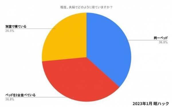夫婦の寝室事情を800名に調査！結婚約20年目で別々に寝る夫婦が43％と最多に。その理由とは？