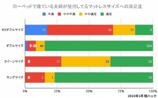 夫婦の寝室事情を800名に調査！結婚約20年目で別々に寝る夫婦が43％と最多に。その理由とは？